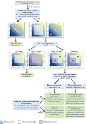 A Climate-Oriented Approach to Support Decision-Making for Seed Provenance in Ecological Restoration